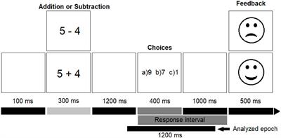 Effect of Obesity on Arithmetic Processing in Preteens With High and Low Math Skills: An Event-Related Potentials Study